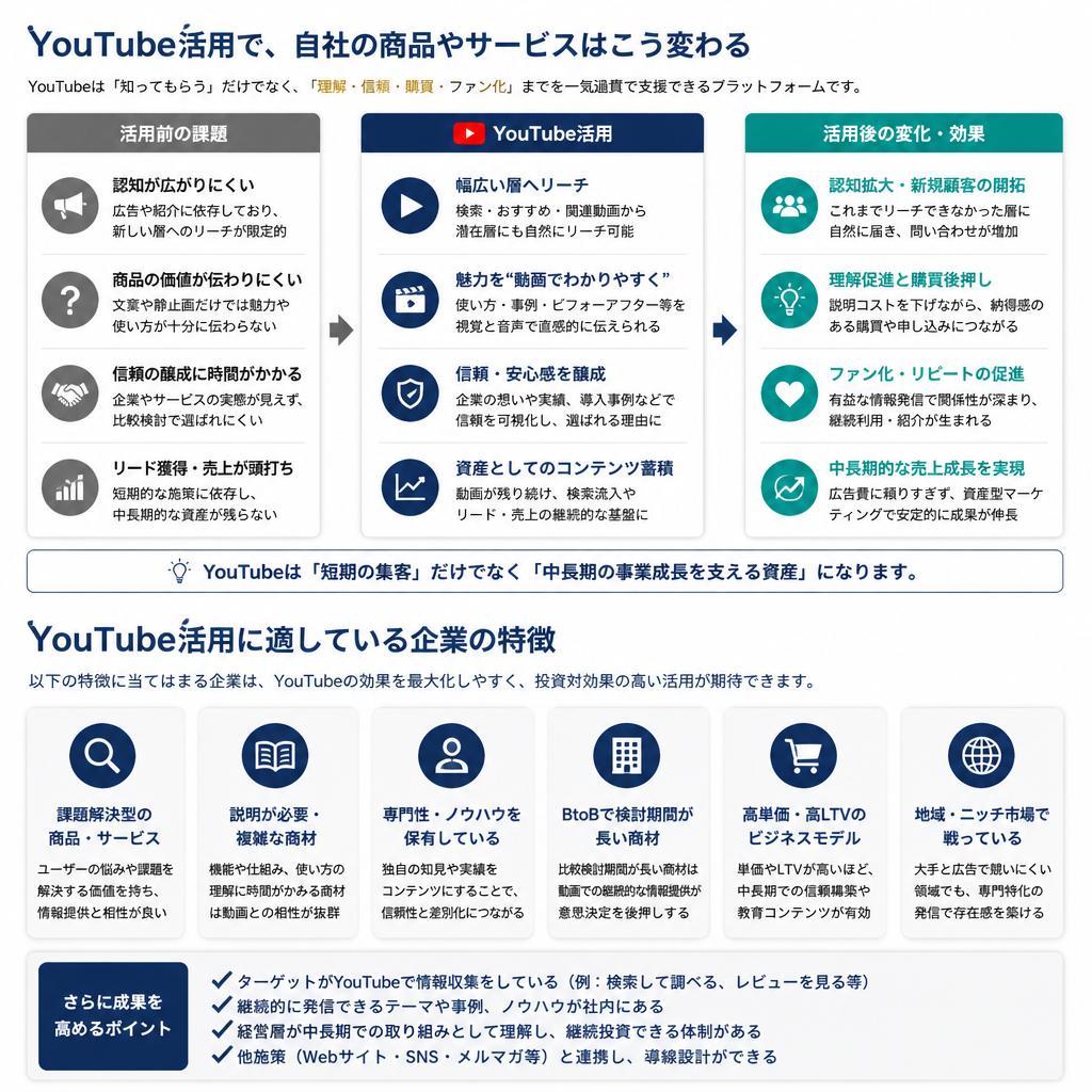 YouTubeを活用すべき会社の特徴とは？